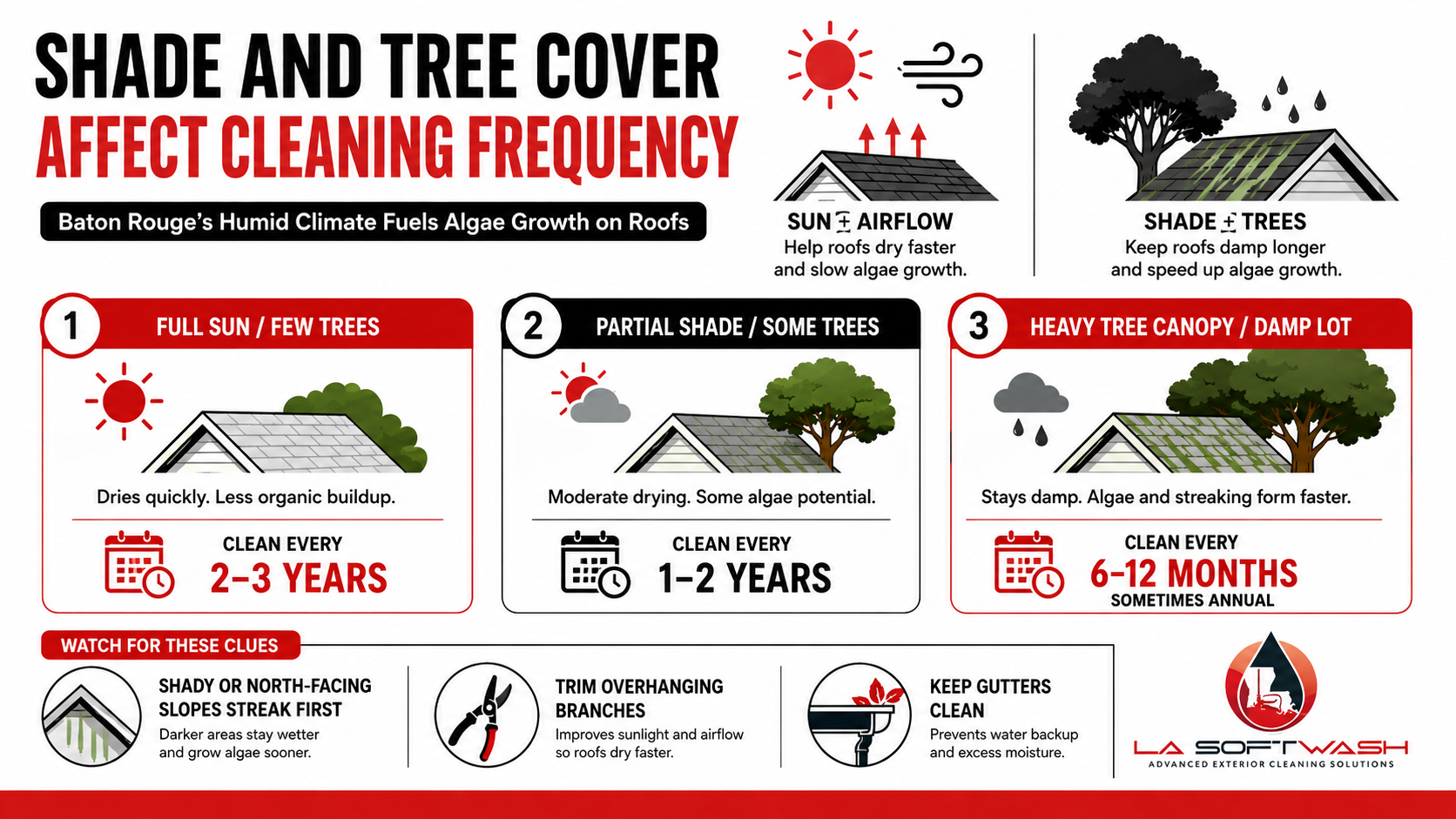 Infographic showing how full sun, partial shade, and heavy tree cover affect how often a roof needs soft washing in Baton Rouge