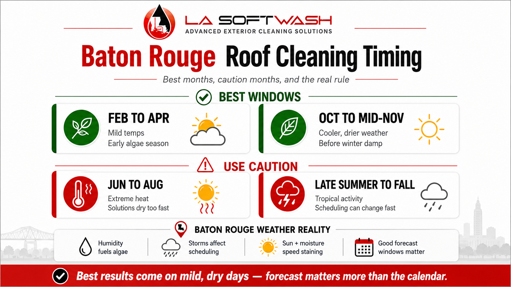 Infographic showing the best months to clean a roof in Baton Rouge, including February to April and October to mid-November, plus summer and storm-season cautions.