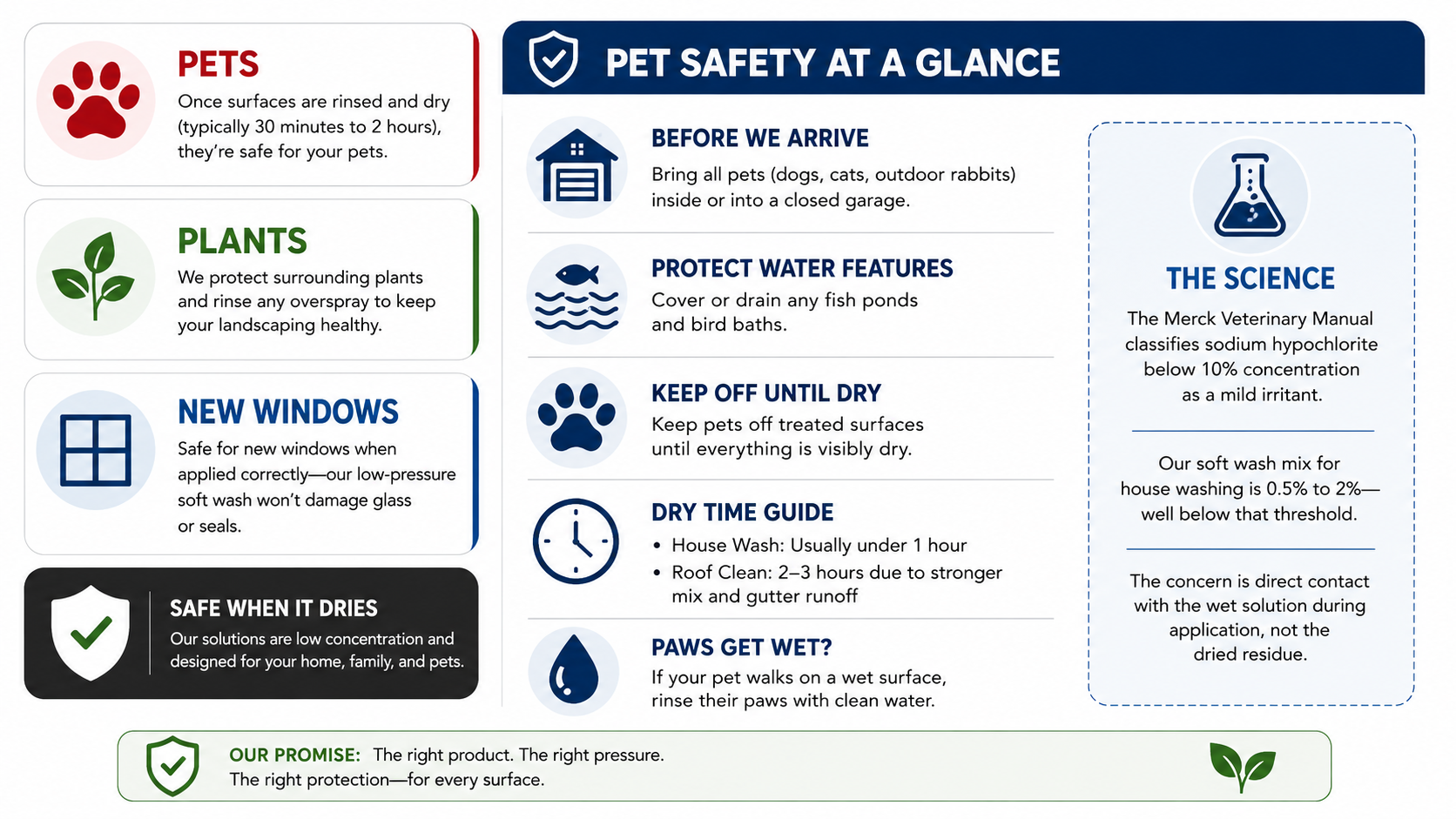 Soft wash pet safety guide showing drying times, pet precautions, and safe chemical concentrations